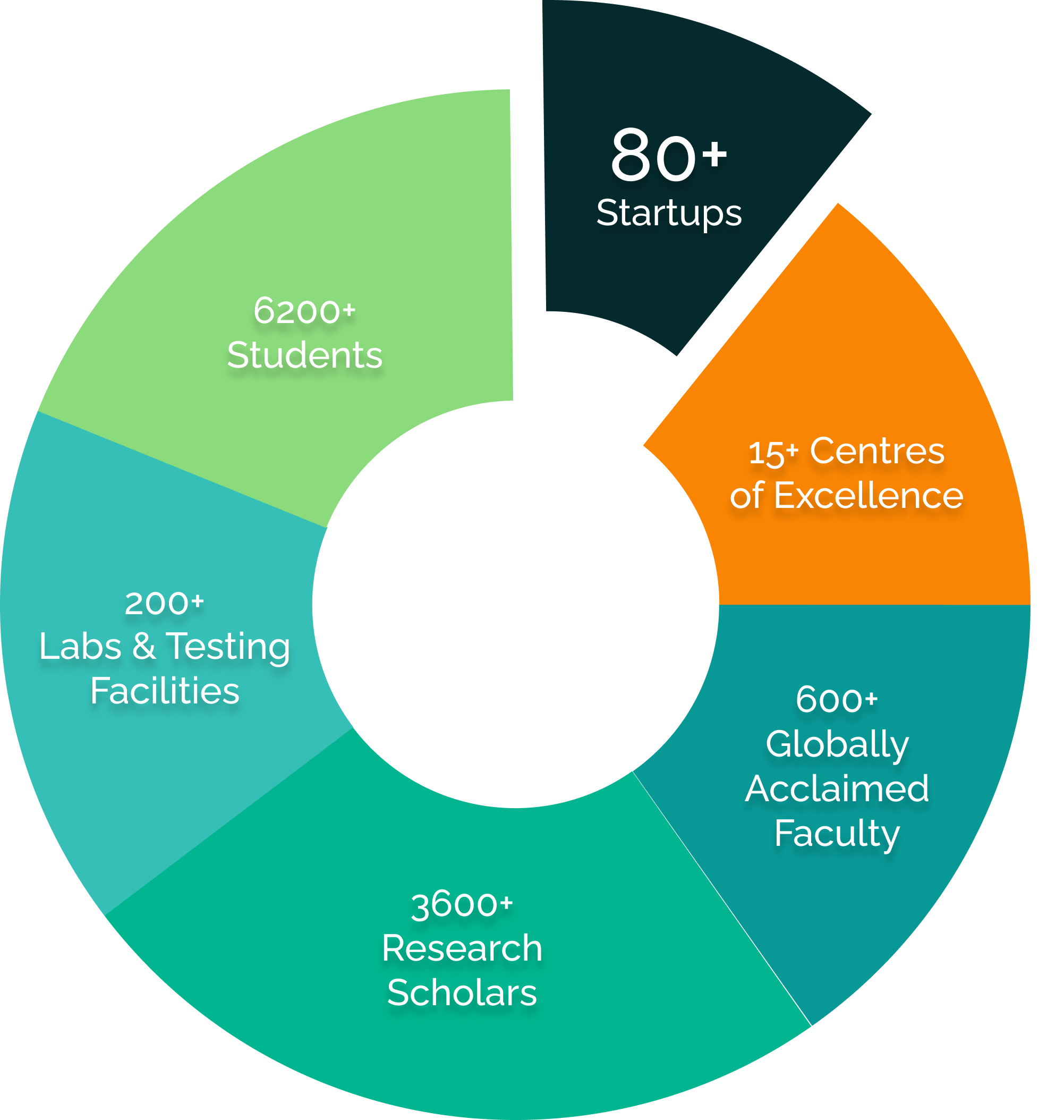 Collaboration Chart